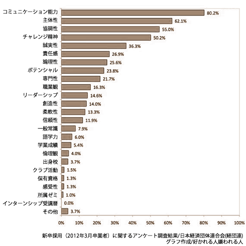 新卒採用（2012年3月卒業者）に関するアンケート調査結果/日本経済団体連合会(経団連)